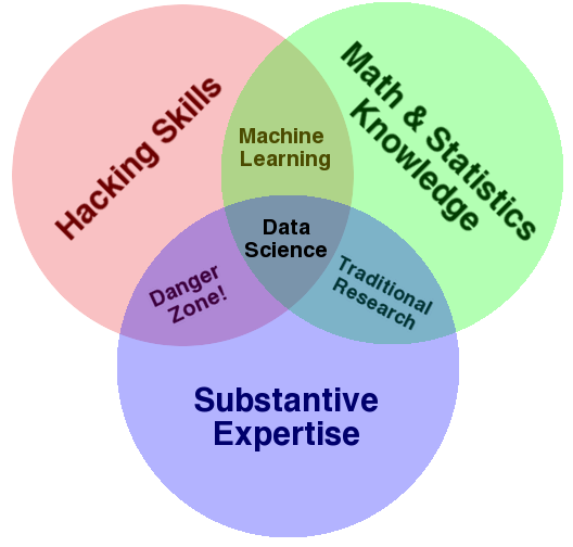 Data Science Venn Diagram