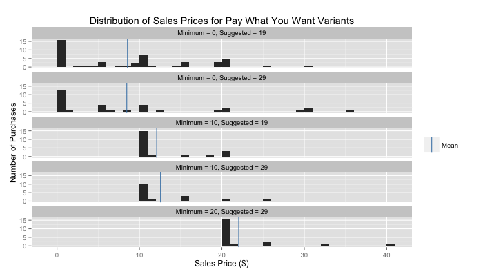 sales distribution