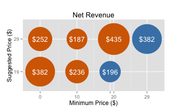 net revenue